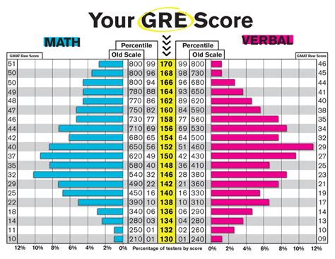 gre scores vs practice test